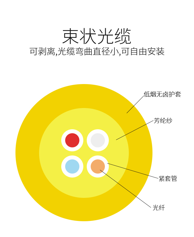 产品规格:50/125 颜色:绿色 外被:低烟无卤外被产品分类:光纤光缆查看