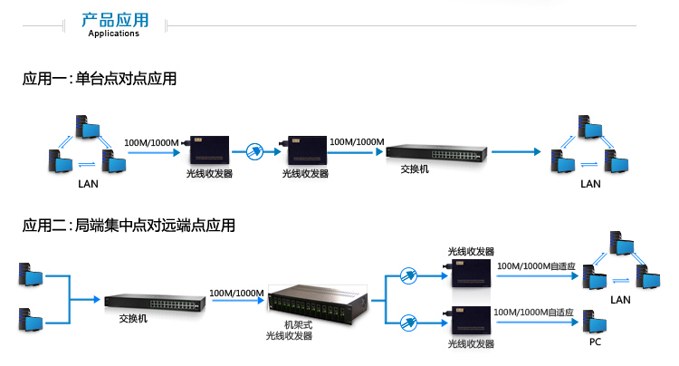 音视频光端机在现代科技中的应用