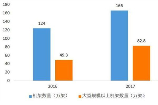 2016-2017年我国IDC市场规模
